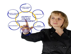 Supply chain management concept diagram showing planning, logistics, procurement and asset management linked to business operations.