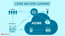 Cloud-based Azure machine learning workspace on screen, representing OHSC’s free Azure for Machine Learning course.