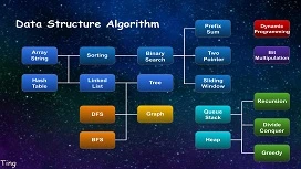 Colorful flowchart illustrating core data structures and algorithms, including trees, graphs, sorting, hashing, and dynamic programming concepts.
